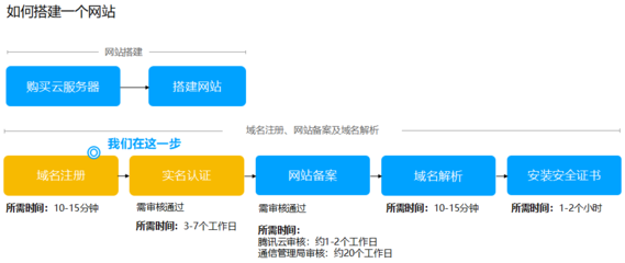 建網站詳細流程與網絡編程指南